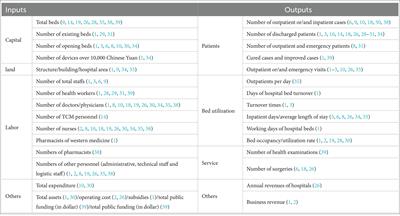 The efficiency evaluation of traditional Chinese medicine hospitals by data envelopment analysis in Zhengzhou, China